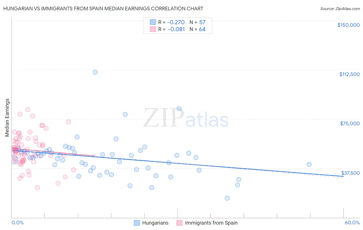 Hungarian vs Immigrants from Spain Median Earnings