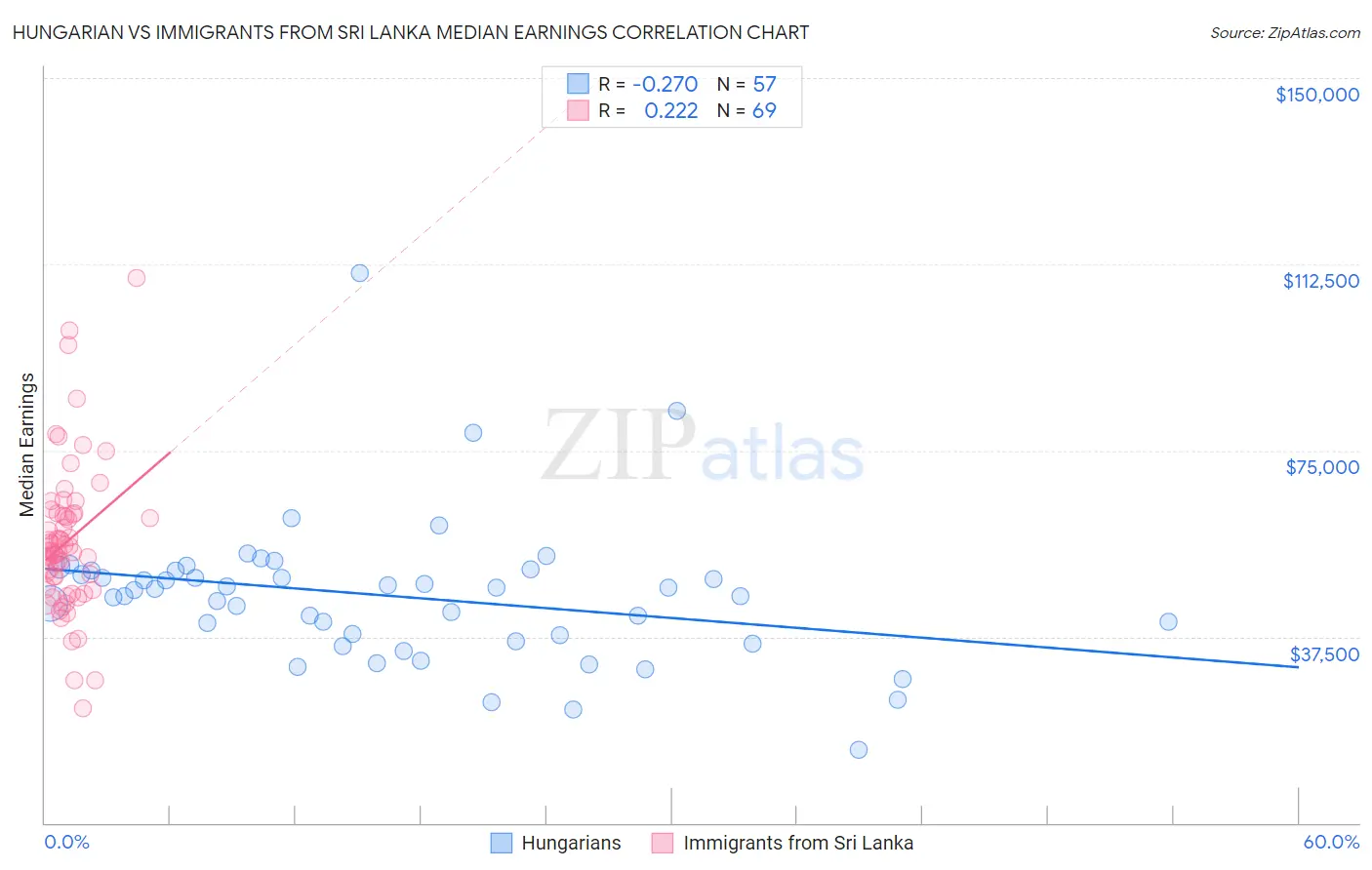 Hungarian vs Immigrants from Sri Lanka Median Earnings