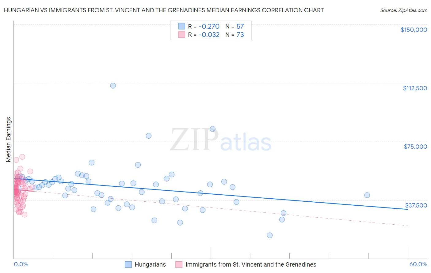 Hungarian vs Immigrants from St. Vincent and the Grenadines Median Earnings
