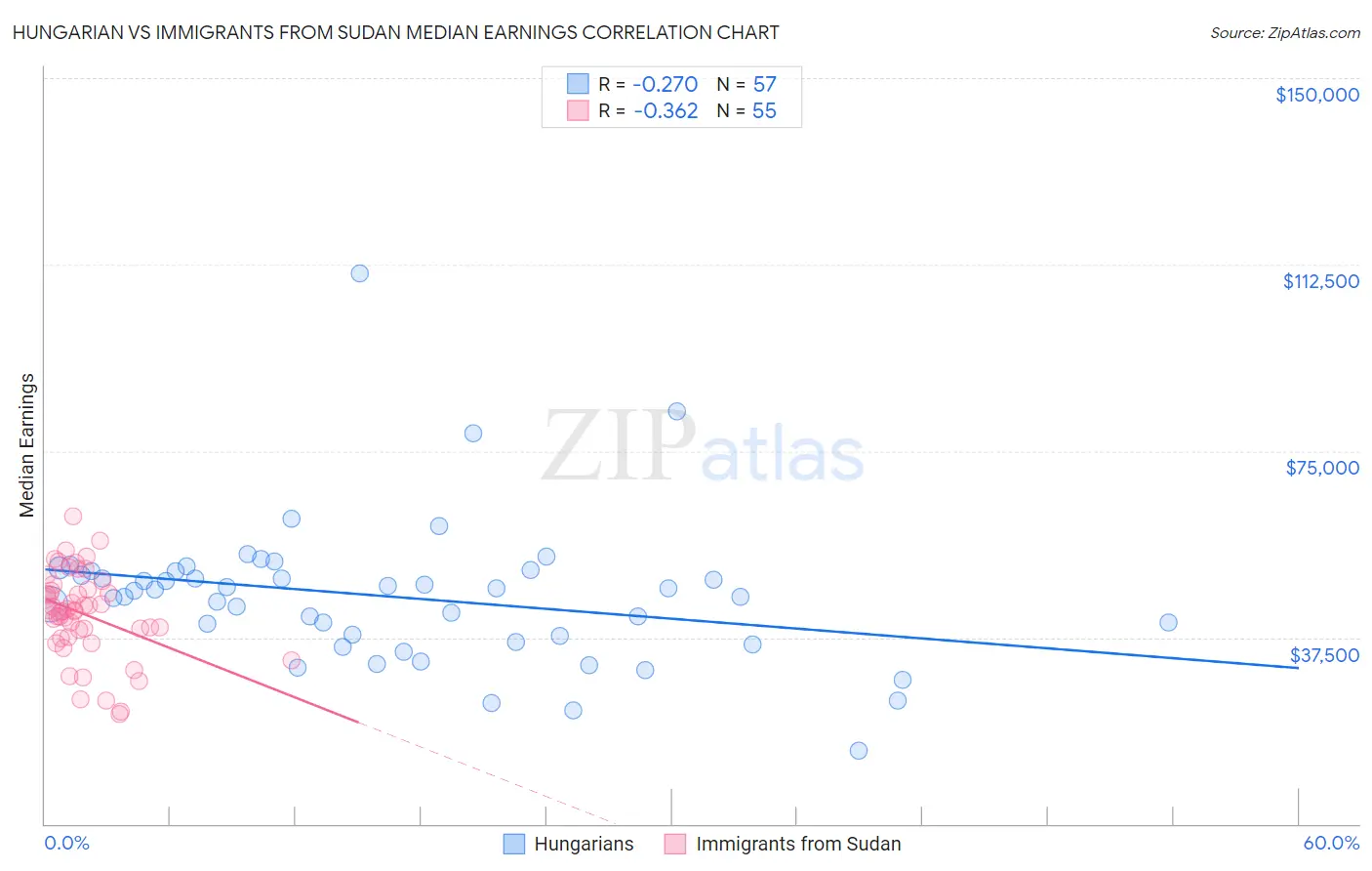 Hungarian vs Immigrants from Sudan Median Earnings
