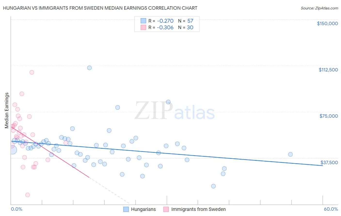 Hungarian vs Immigrants from Sweden Median Earnings
