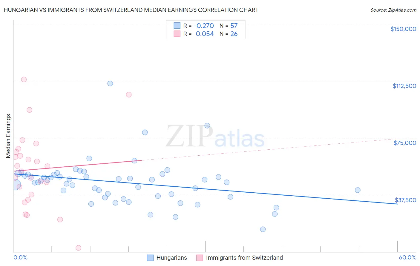 Hungarian vs Immigrants from Switzerland Median Earnings