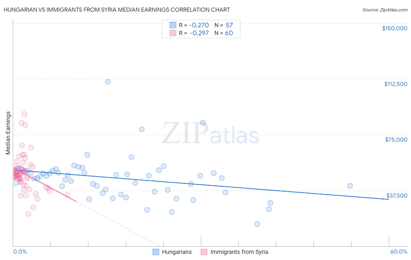 Hungarian vs Immigrants from Syria Median Earnings