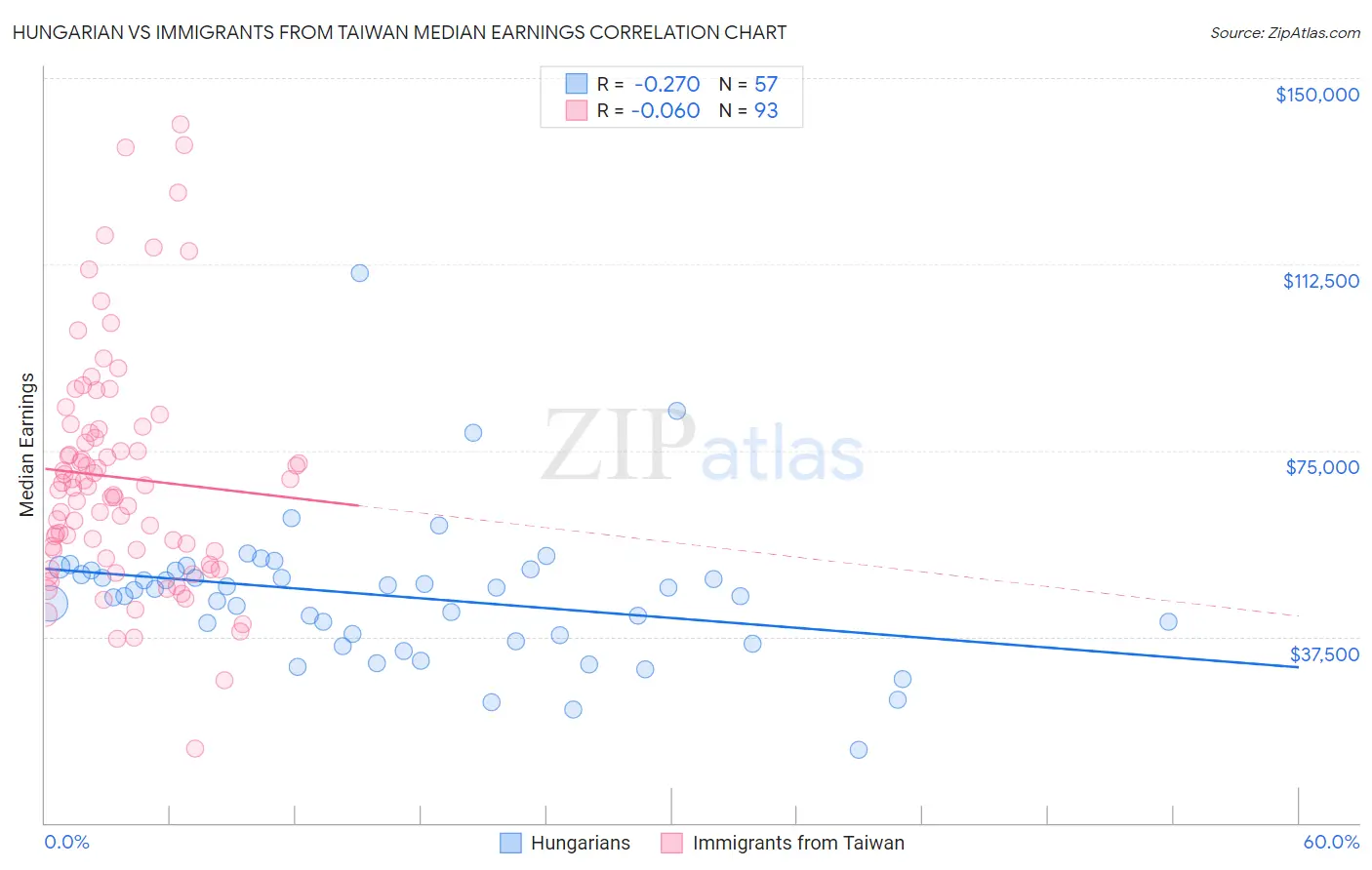 Hungarian vs Immigrants from Taiwan Median Earnings
