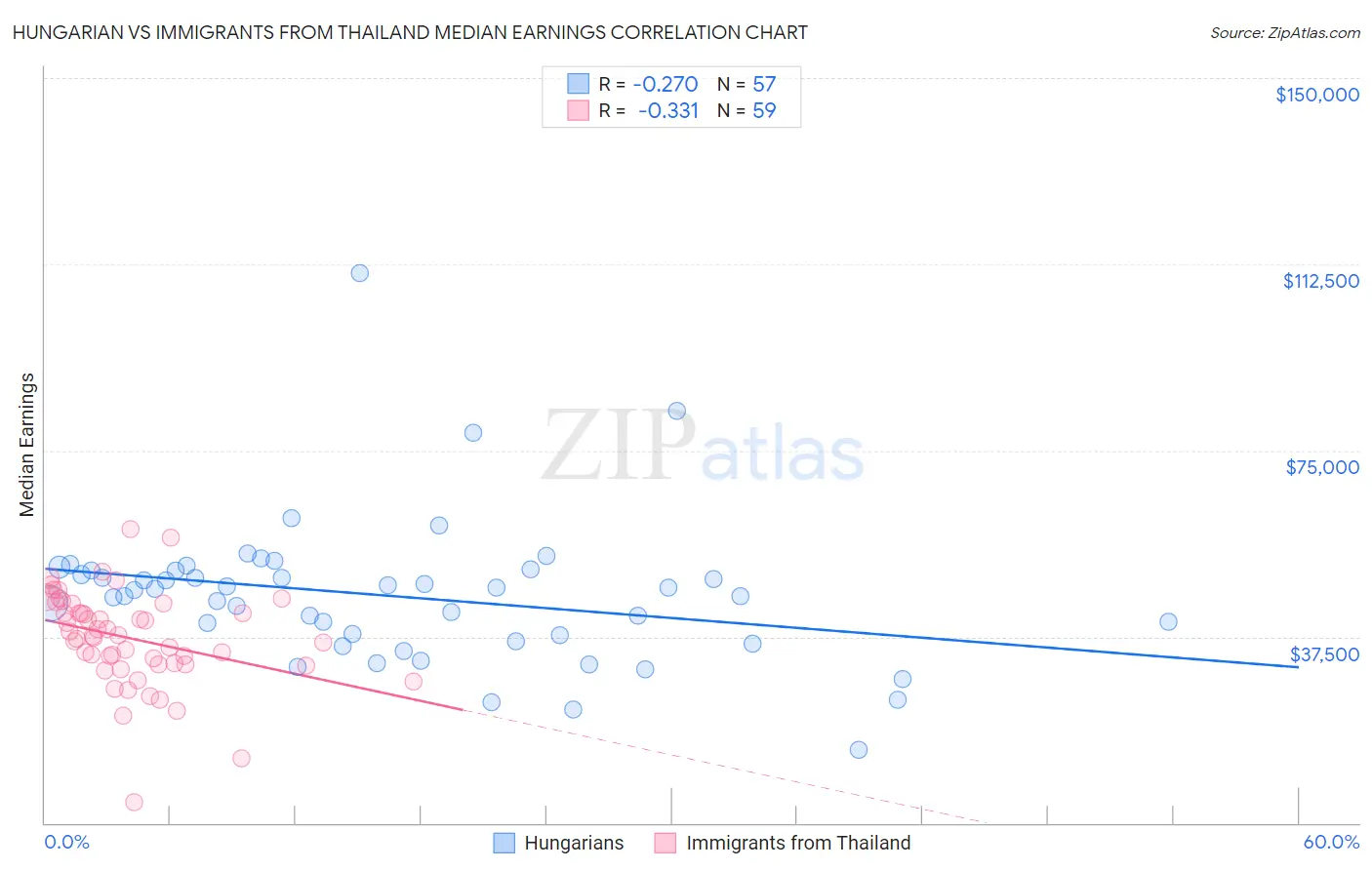 Hungarian vs Immigrants from Thailand Median Earnings