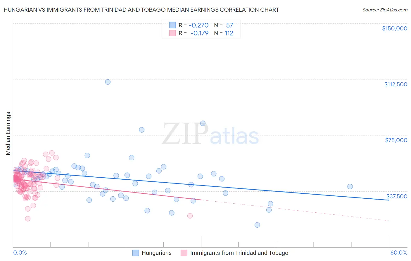 Hungarian vs Immigrants from Trinidad and Tobago Median Earnings