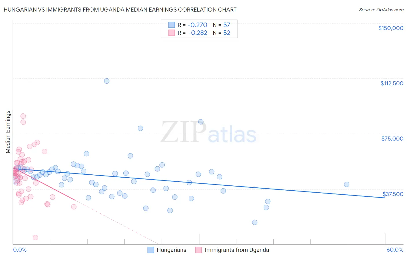 Hungarian vs Immigrants from Uganda Median Earnings