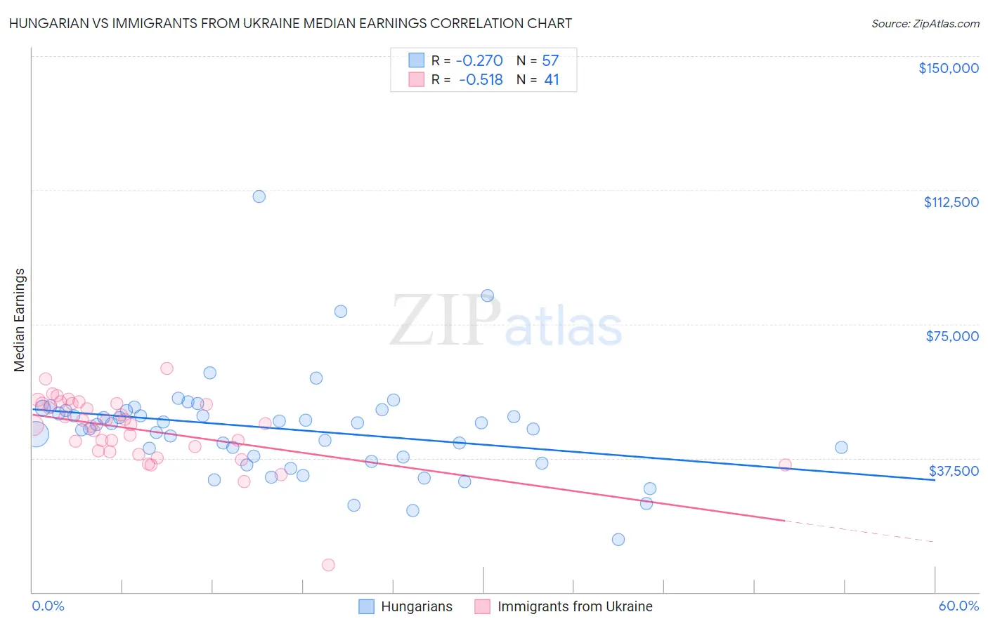 Hungarian vs Immigrants from Ukraine Median Earnings