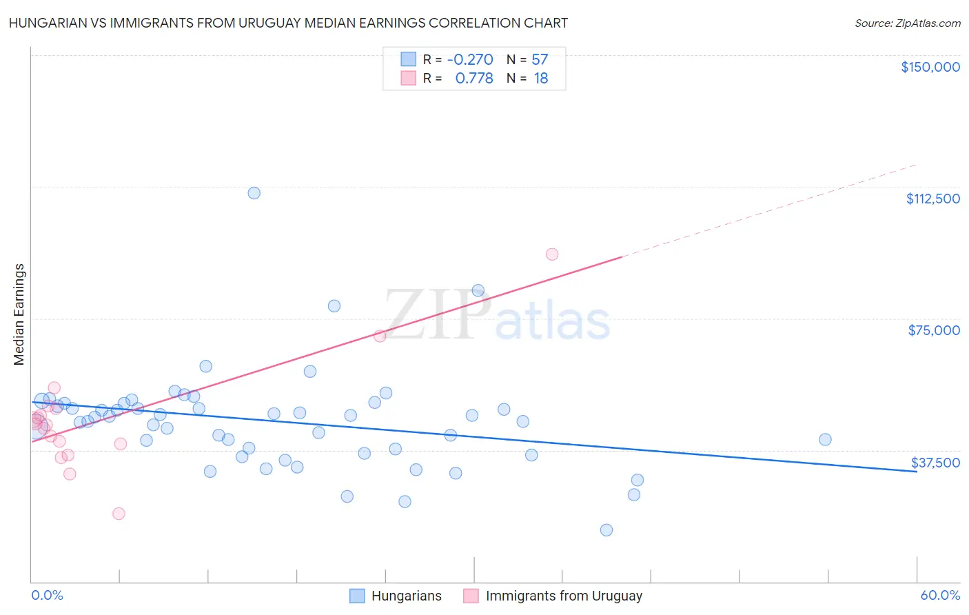 Hungarian vs Immigrants from Uruguay Median Earnings