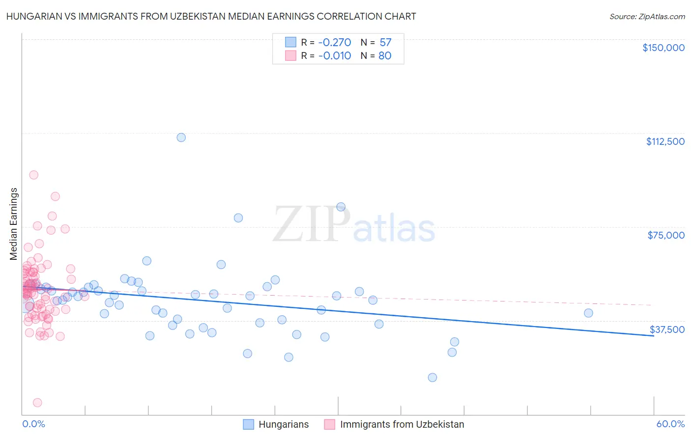 Hungarian vs Immigrants from Uzbekistan Median Earnings