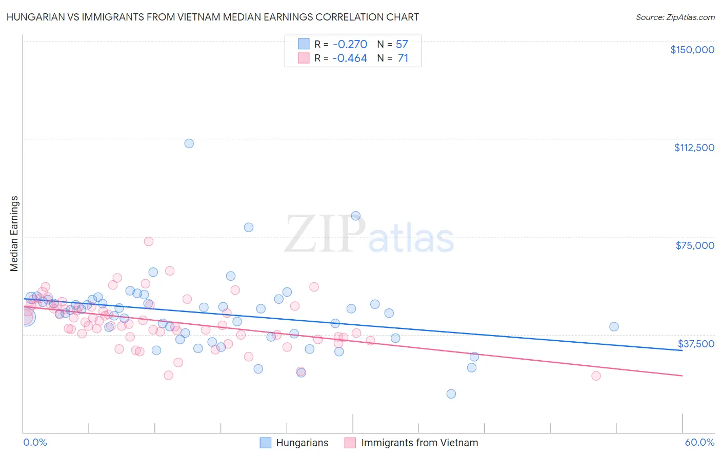 Hungarian vs Immigrants from Vietnam Median Earnings