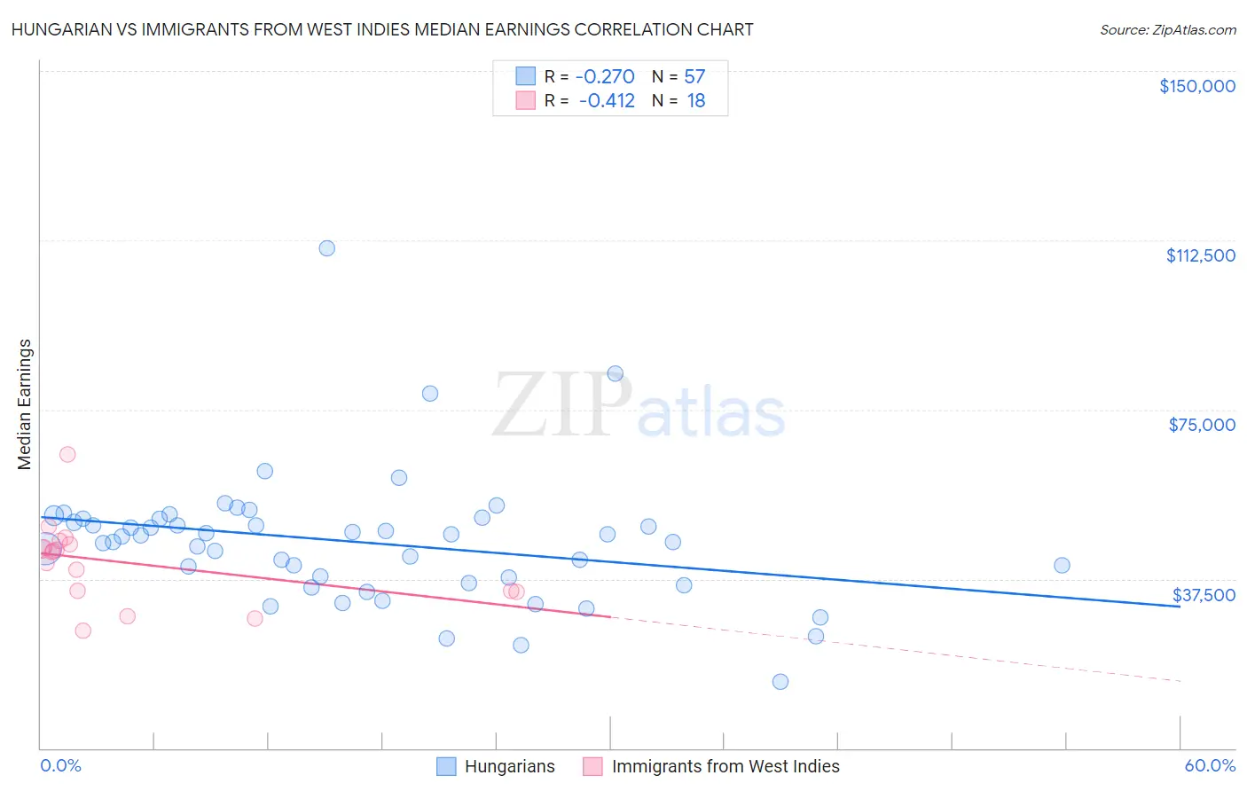 Hungarian vs Immigrants from West Indies Median Earnings