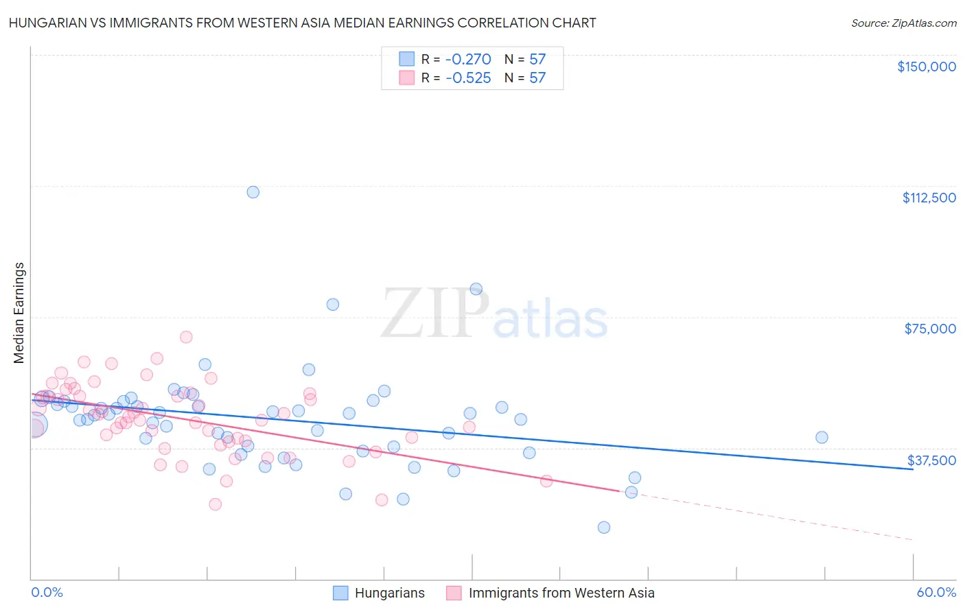Hungarian vs Immigrants from Western Asia Median Earnings
