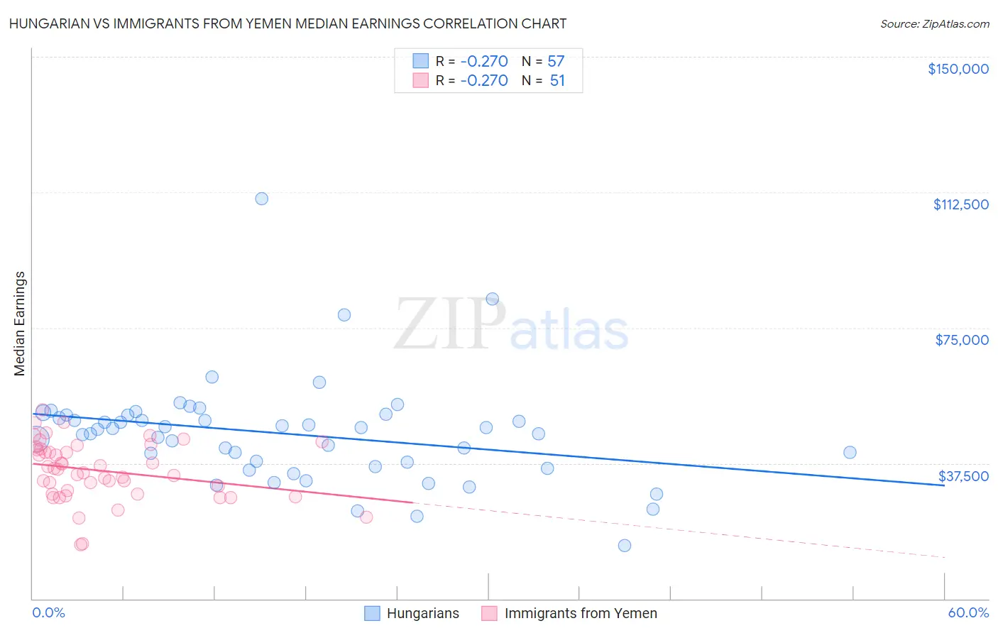 Hungarian vs Immigrants from Yemen Median Earnings