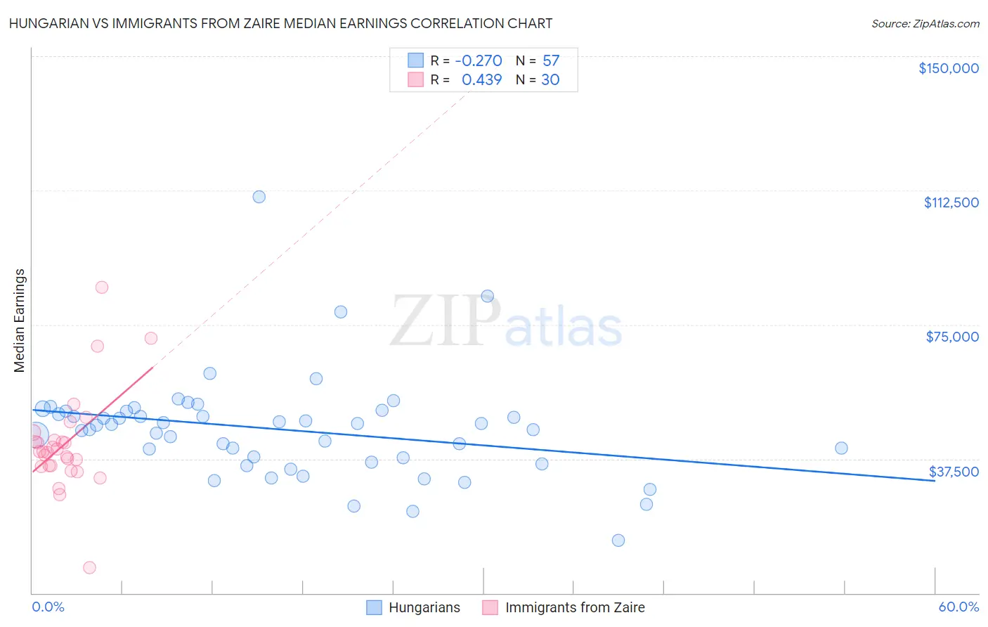 Hungarian vs Immigrants from Zaire Median Earnings