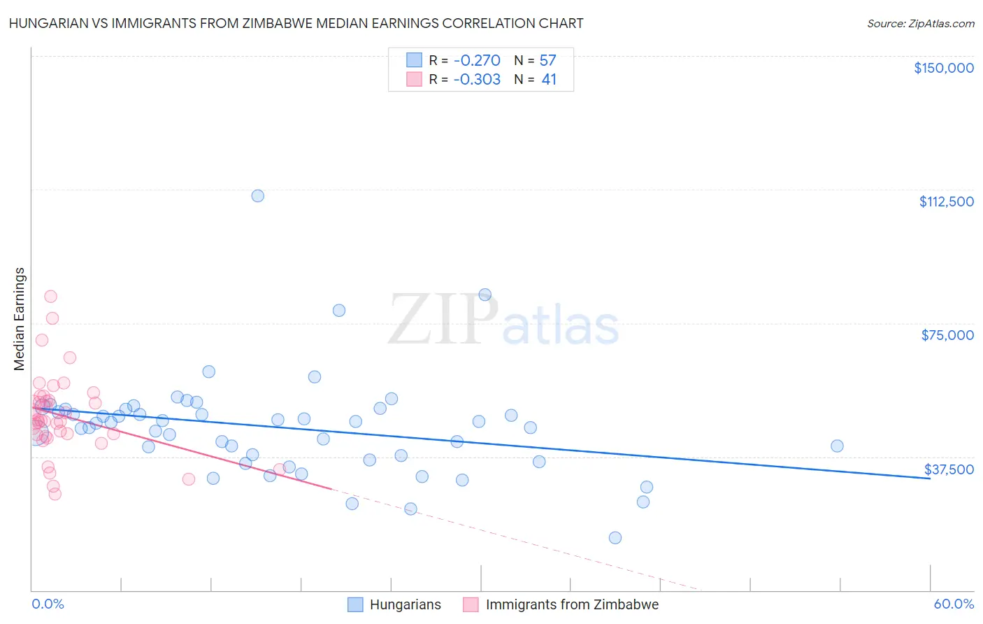 Hungarian vs Immigrants from Zimbabwe Median Earnings