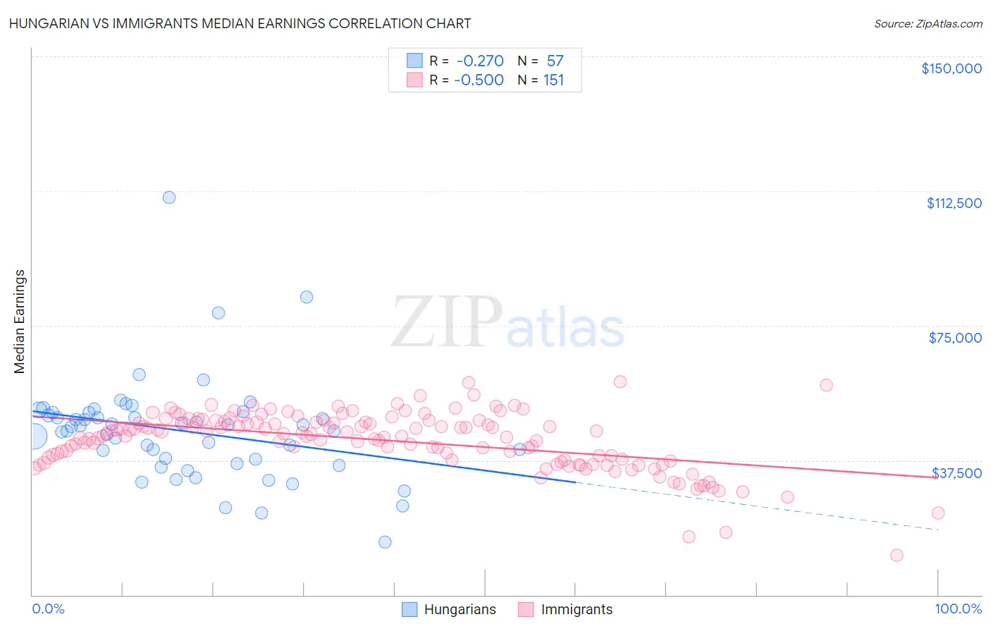Hungarian vs Immigrants Median Earnings