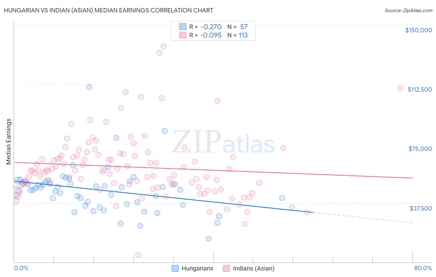 Hungarian vs Indian (Asian) Median Earnings