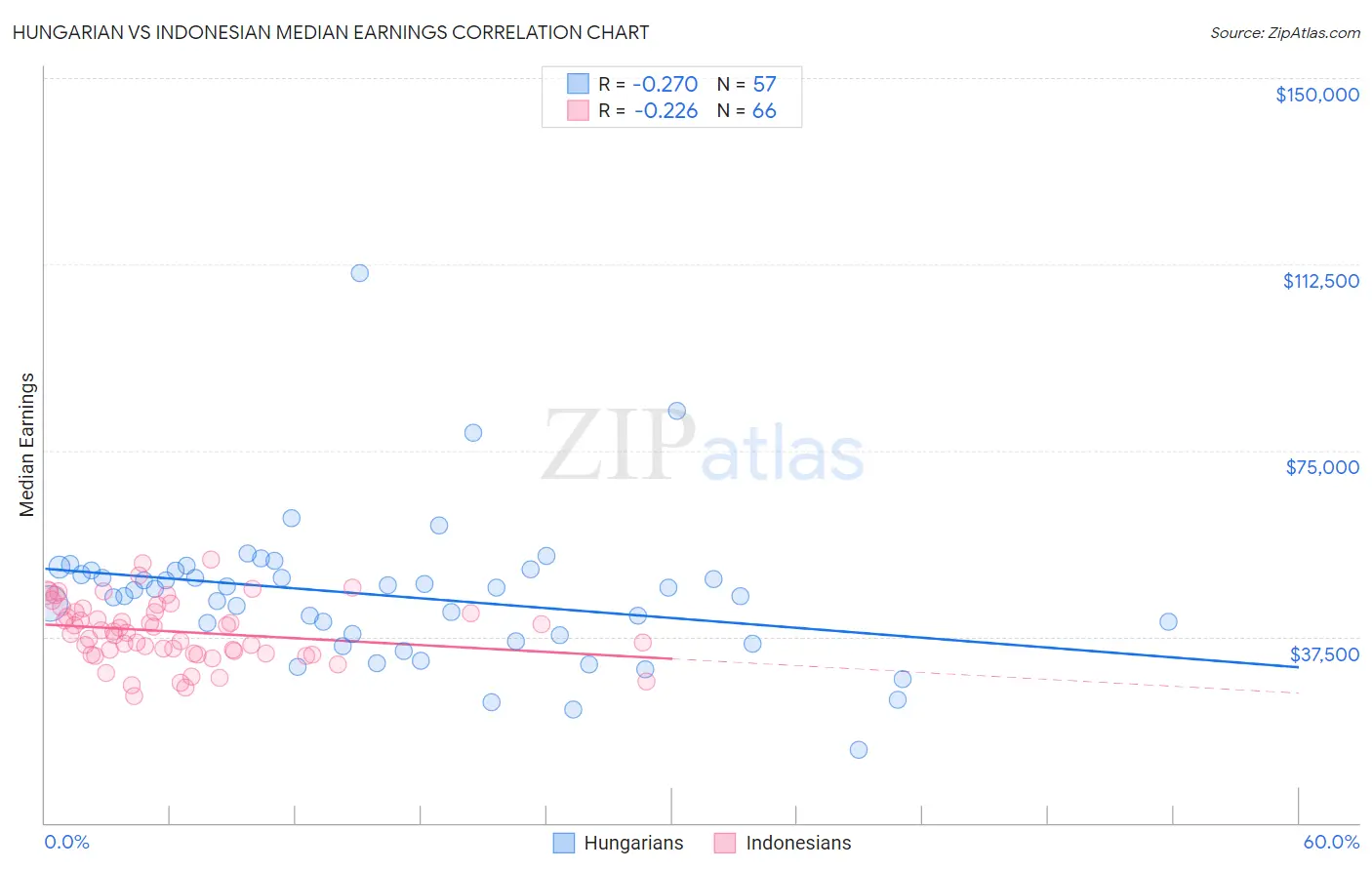 Hungarian vs Indonesian Median Earnings