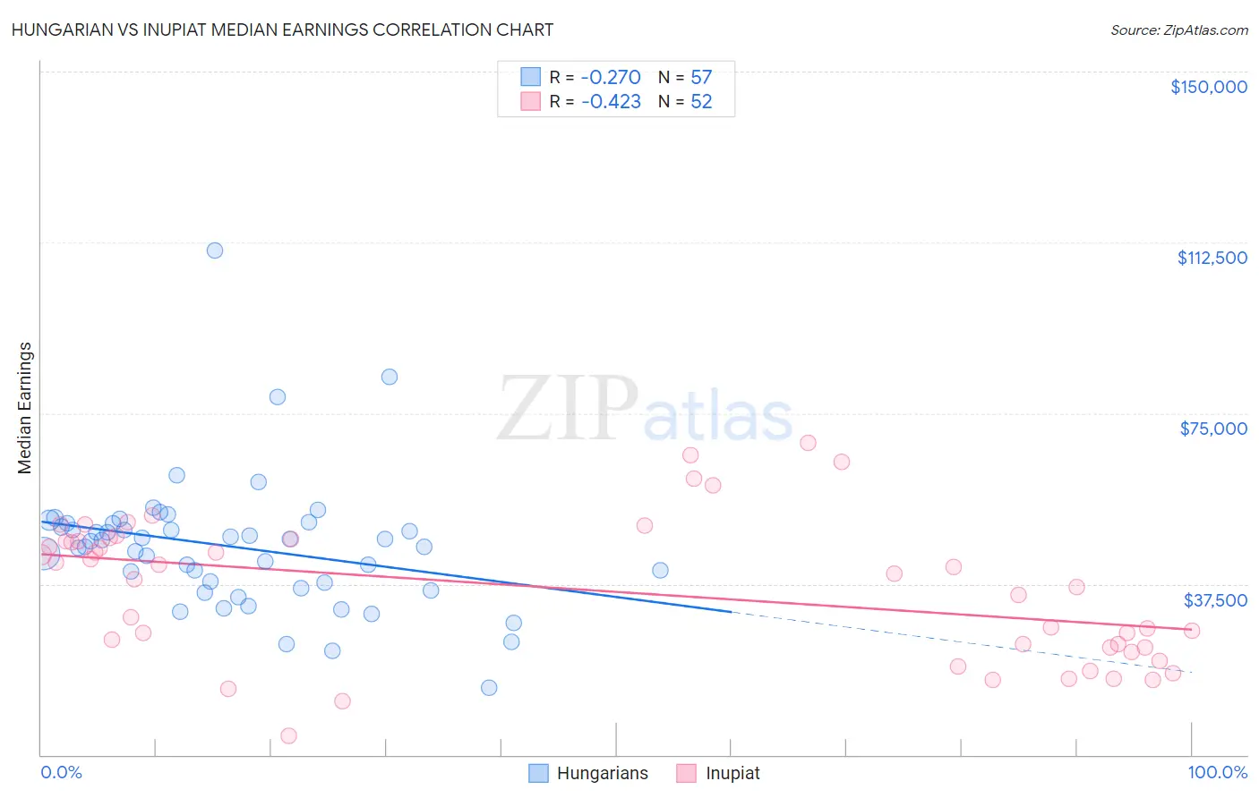Hungarian vs Inupiat Median Earnings