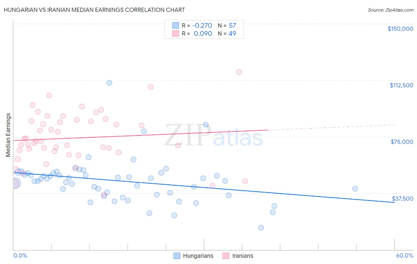 Hungarian vs Iranian Median Earnings