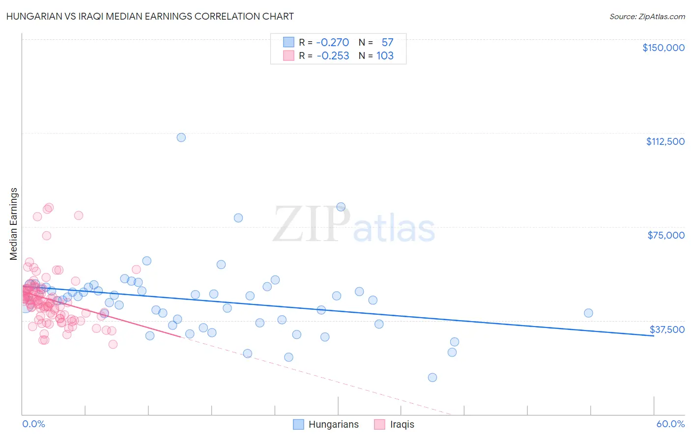 Hungarian vs Iraqi Median Earnings
