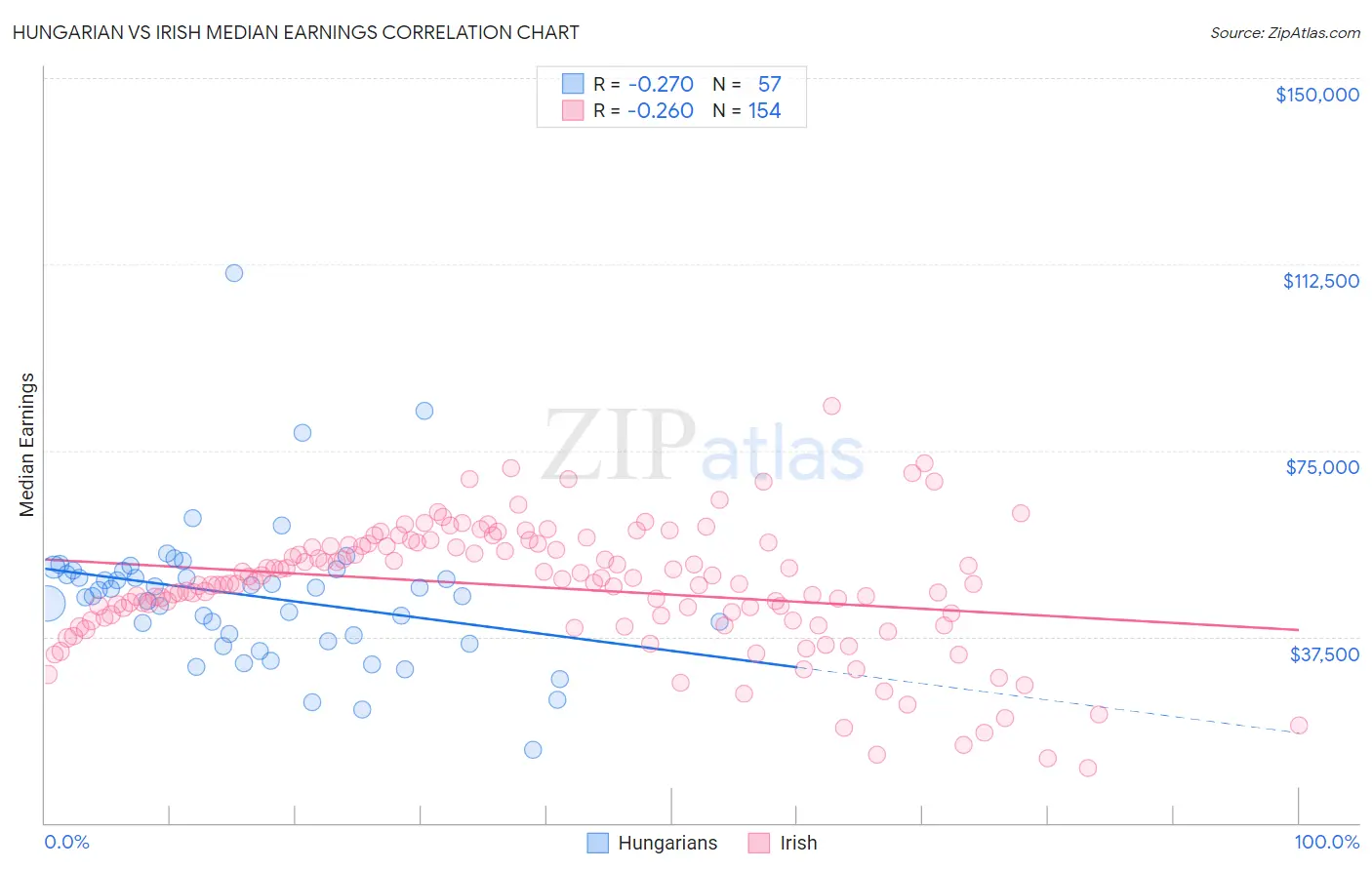 Hungarian vs Irish Median Earnings