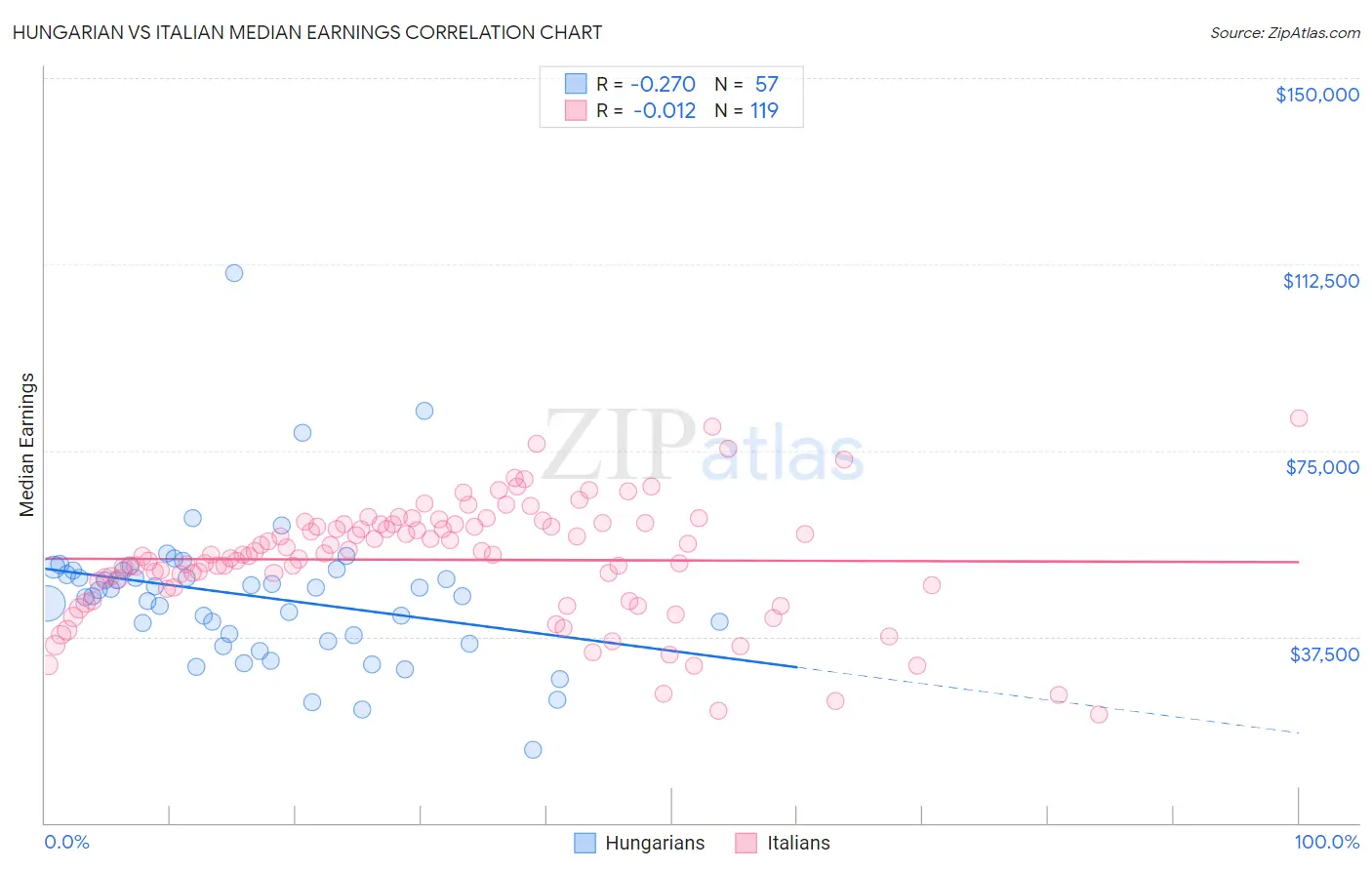 Hungarian vs Italian Median Earnings