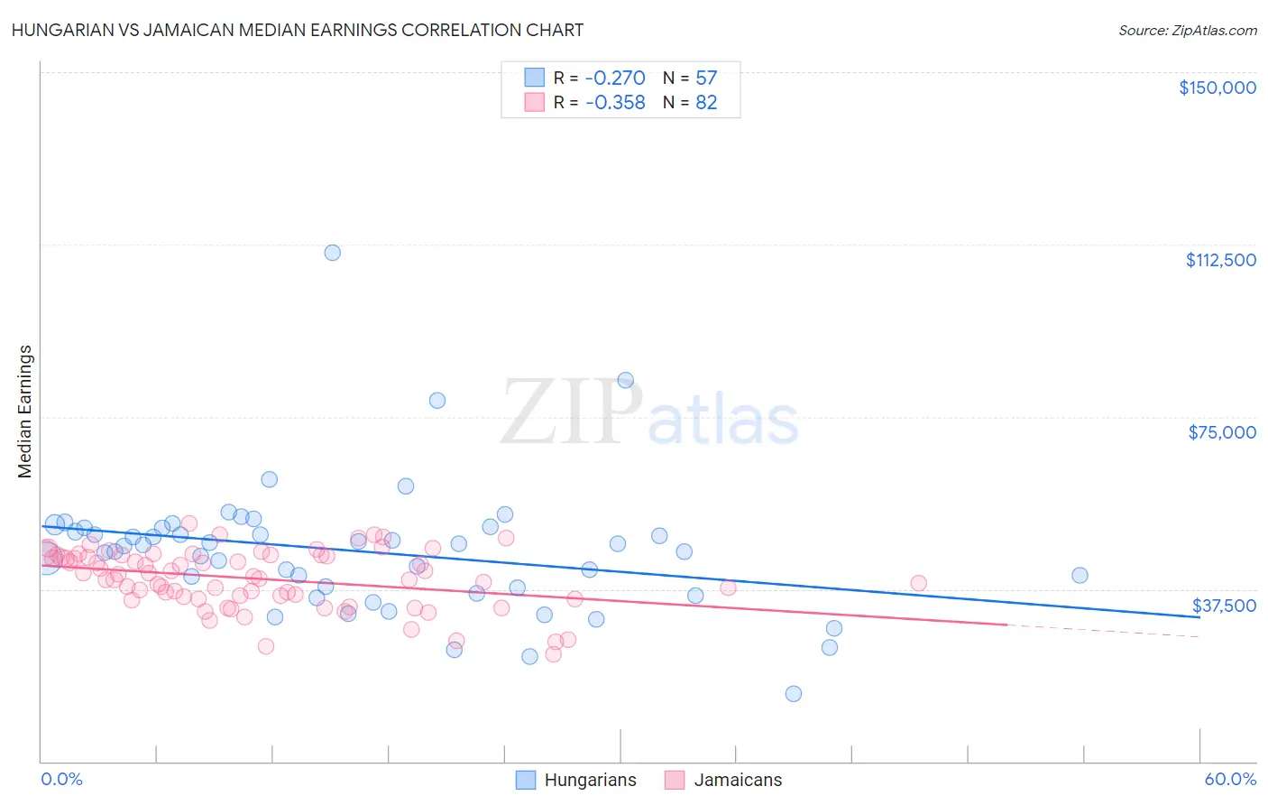 Hungarian vs Jamaican Median Earnings