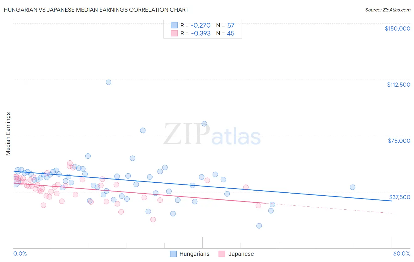 Hungarian vs Japanese Median Earnings