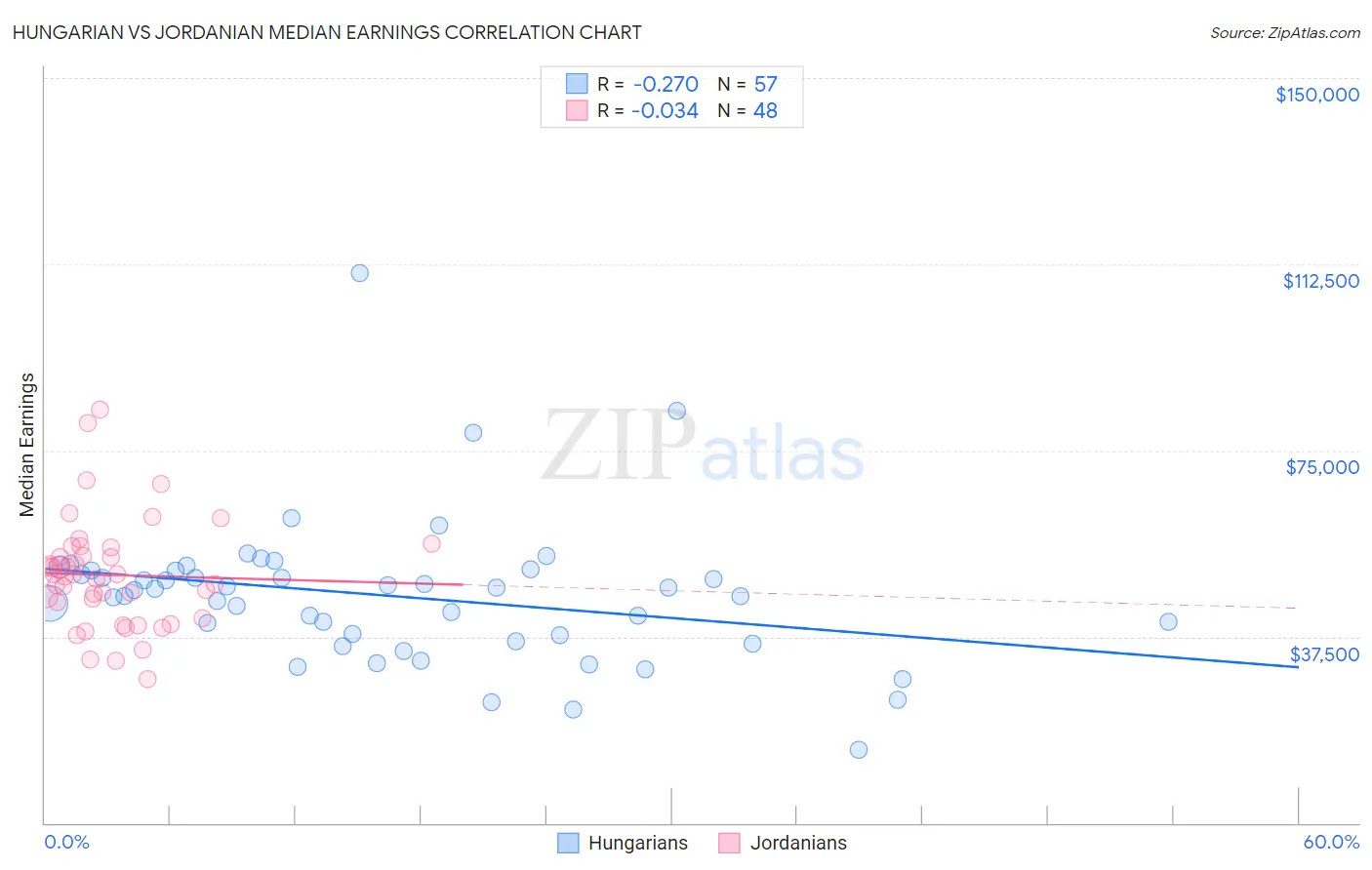 Hungarian vs Jordanian Median Earnings