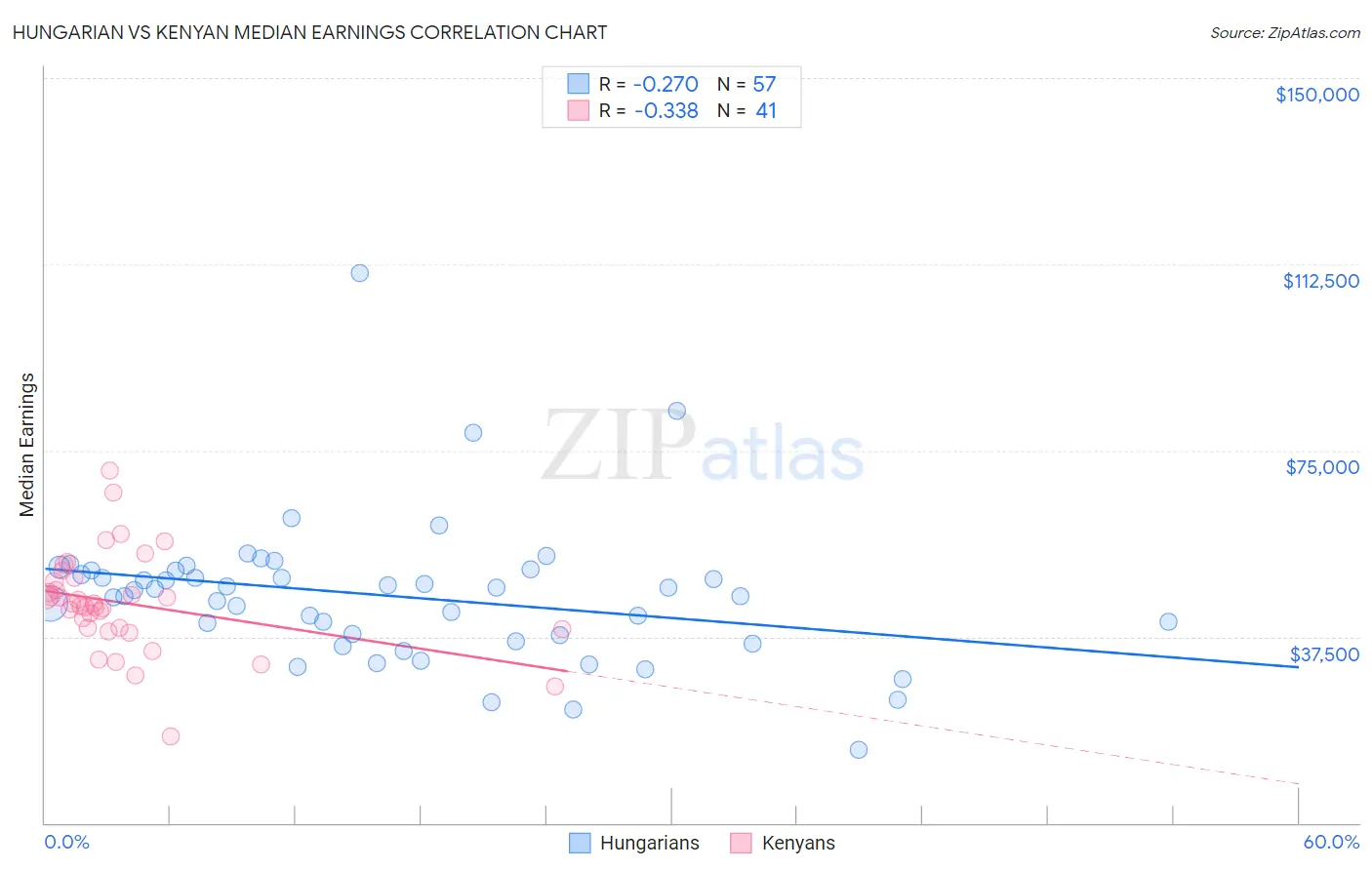 Hungarian vs Kenyan Median Earnings