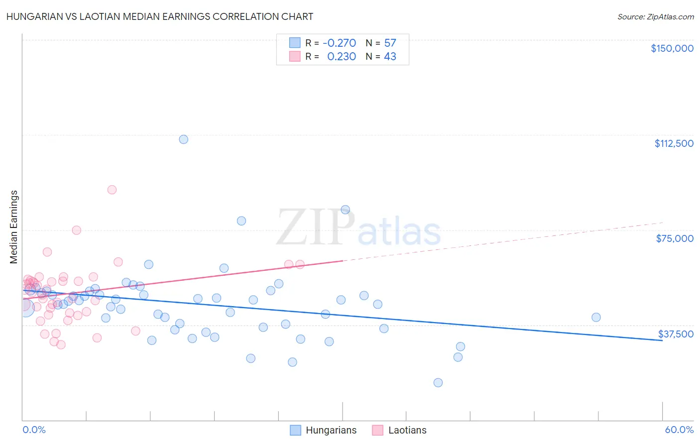 Hungarian vs Laotian Median Earnings