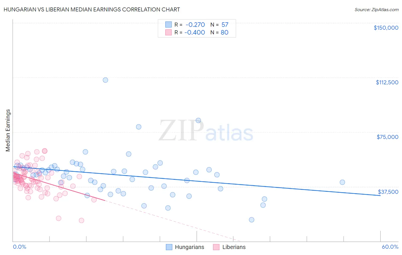 Hungarian vs Liberian Median Earnings