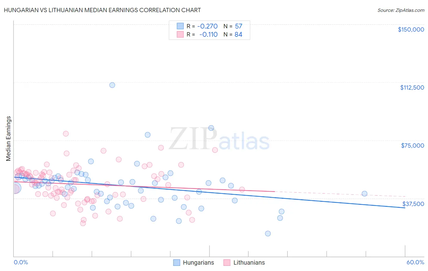Hungarian vs Lithuanian Median Earnings