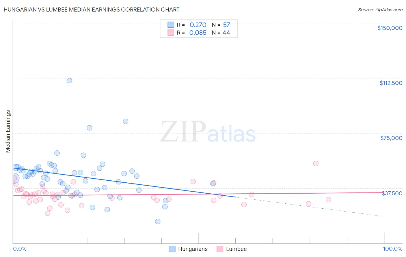 Hungarian vs Lumbee Median Earnings