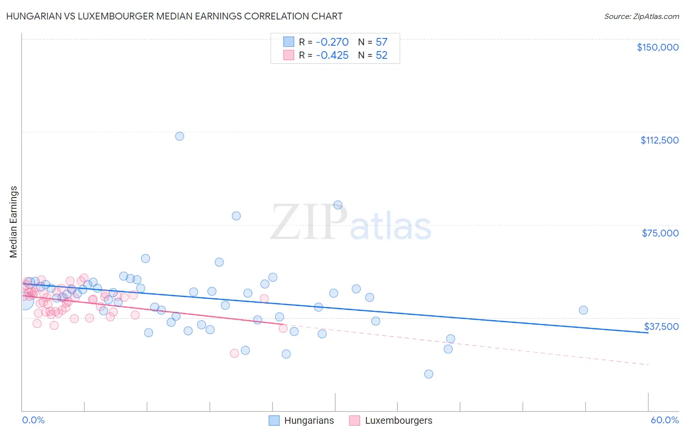 Hungarian vs Luxembourger Median Earnings