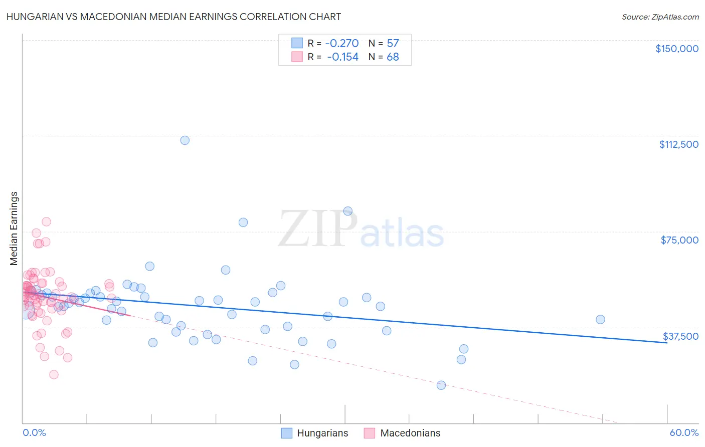 Hungarian vs Macedonian Median Earnings