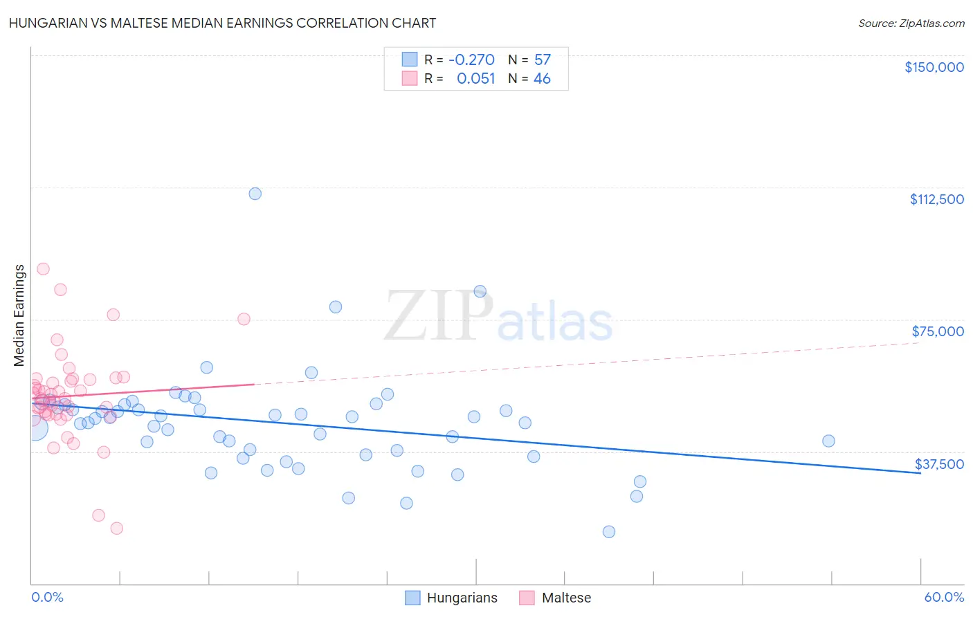 Hungarian vs Maltese Median Earnings