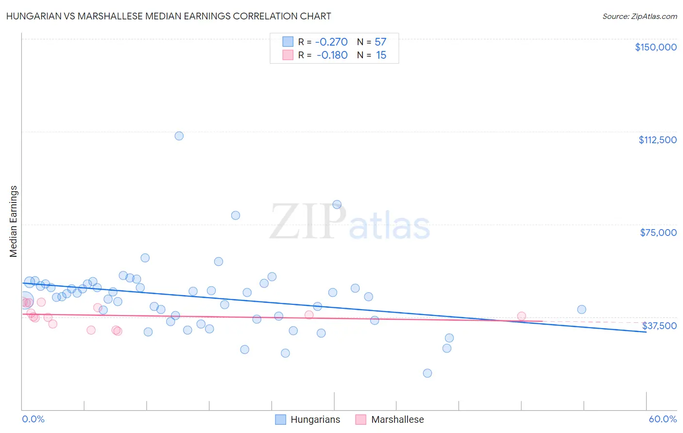 Hungarian vs Marshallese Median Earnings
