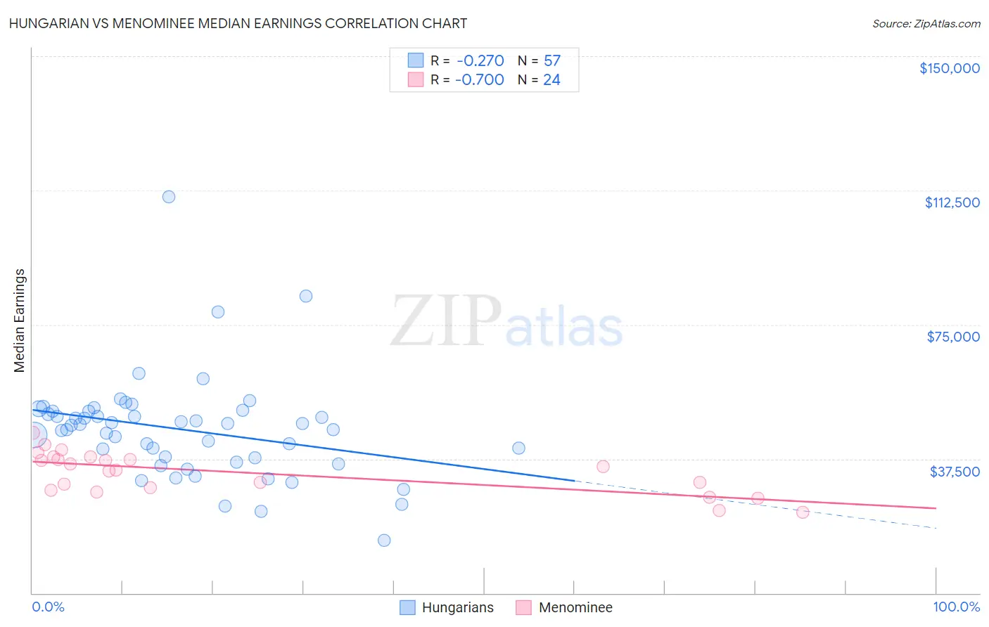 Hungarian vs Menominee Median Earnings