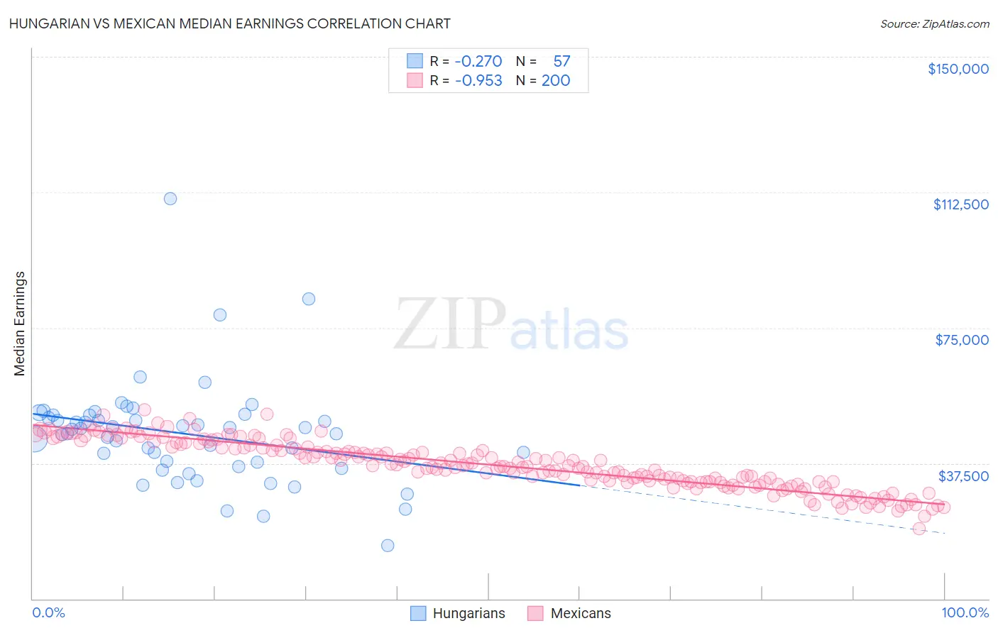 Hungarian vs Mexican Median Earnings