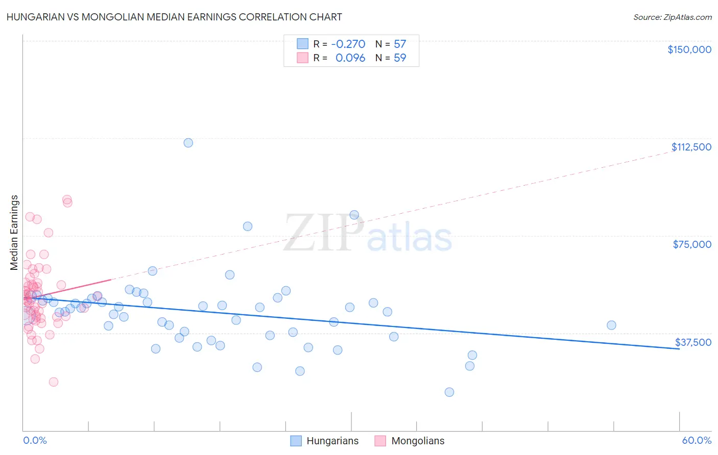 Hungarian vs Mongolian Median Earnings