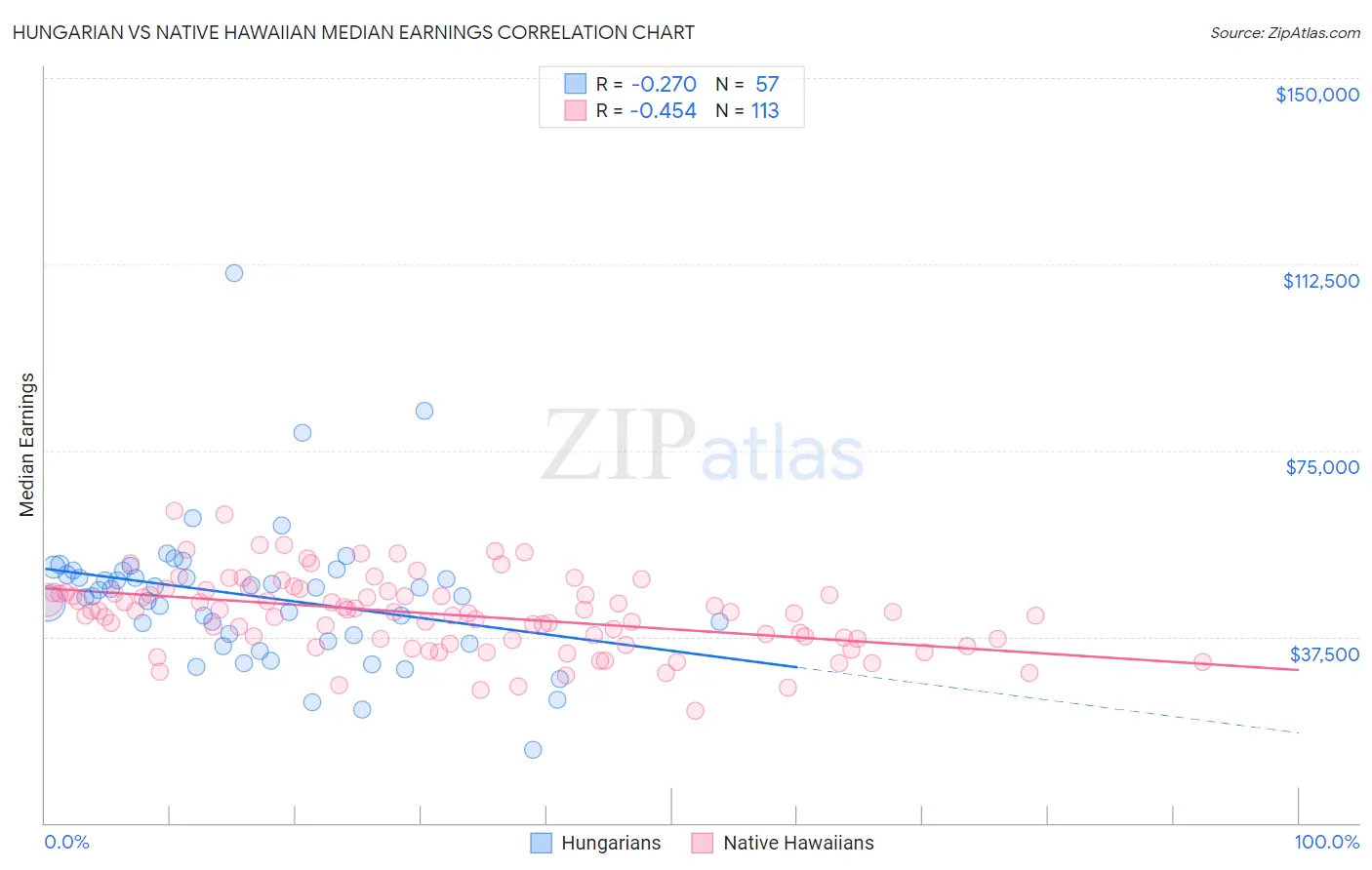 Hungarian vs Native Hawaiian Median Earnings