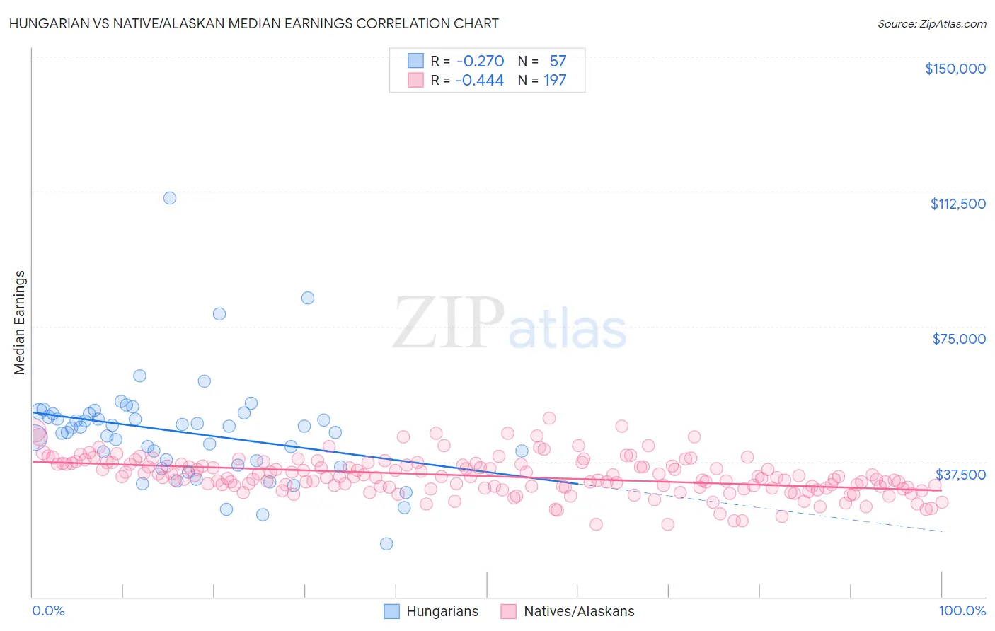 Hungarian vs Native/Alaskan Median Earnings