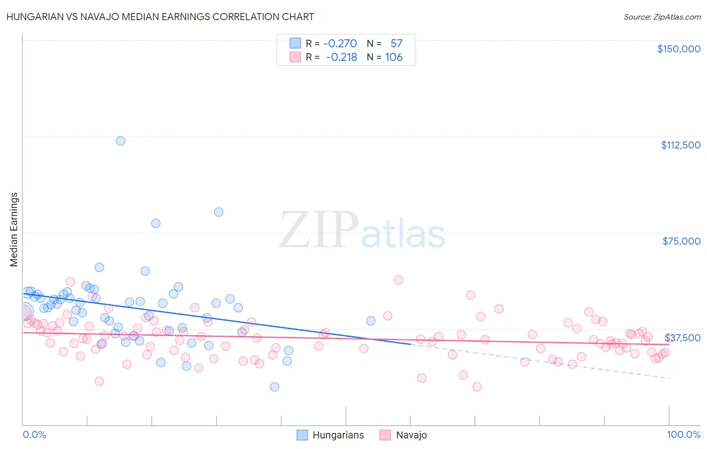 Hungarian vs Navajo Median Earnings