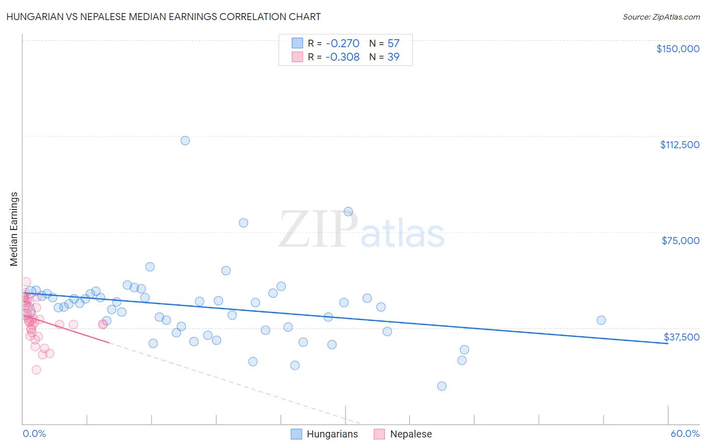 Hungarian vs Nepalese Median Earnings