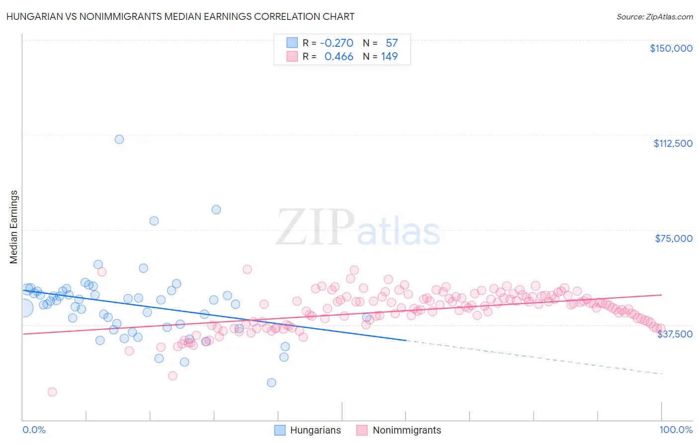 Hungarian vs Nonimmigrants Median Earnings