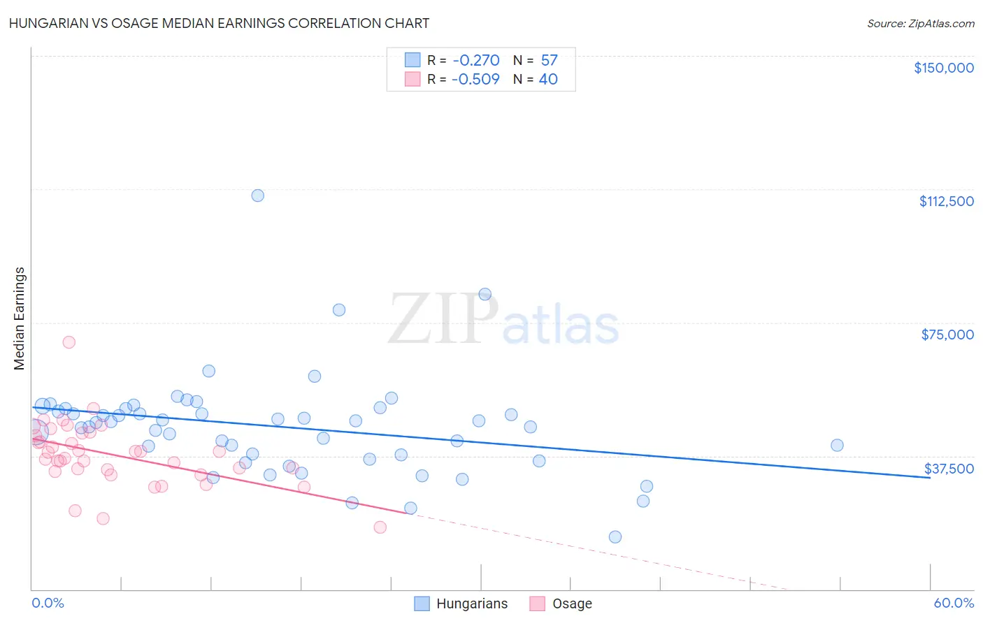 Hungarian vs Osage Median Earnings