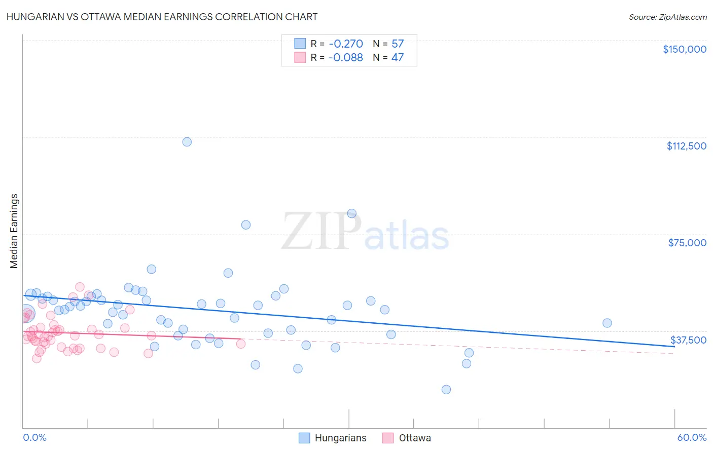 Hungarian vs Ottawa Median Earnings